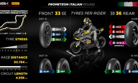 Pirelli Gearing Up For Imola